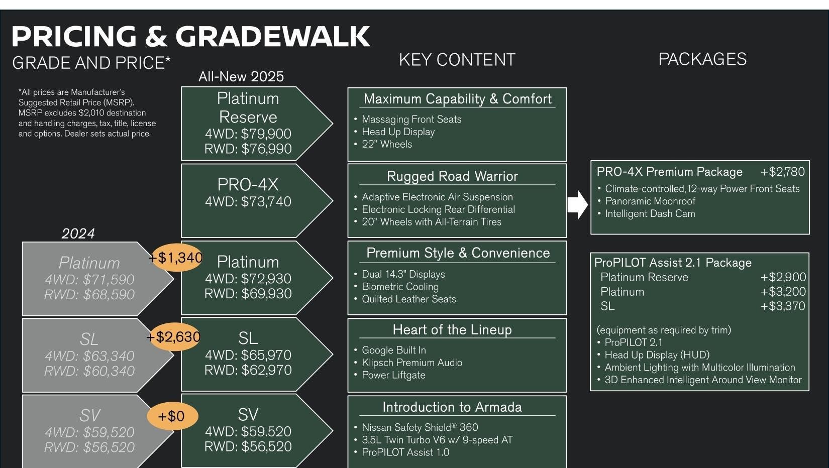 Pricing and grade options for the 2024 and 2025 Armada models, highlighting trim levels, prices, key features, and available packages.